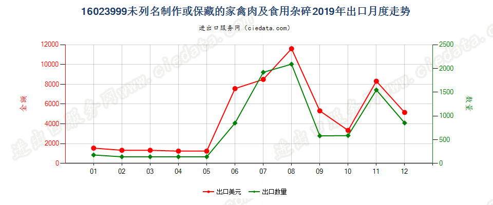 16023999未列名制作或保藏的家禽肉及食用杂碎出口2019年月度走势图