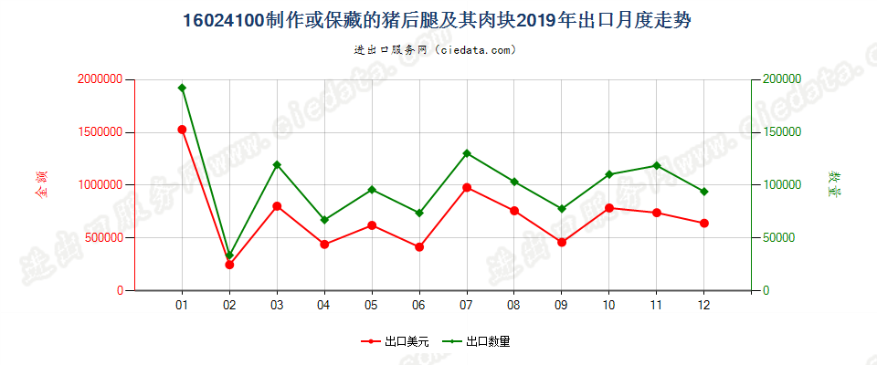 16024100制作或保藏的猪后腿及其肉块出口2019年月度走势图