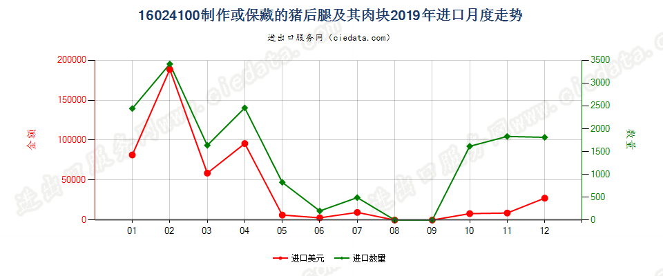 16024100制作或保藏的猪后腿及其肉块进口2019年月度走势图
