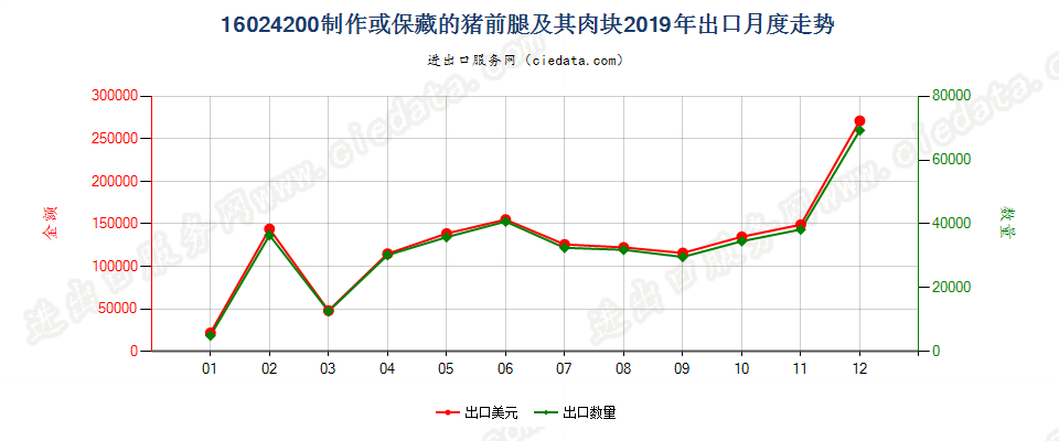 16024200制作或保藏的猪前腿及其肉块出口2019年月度走势图