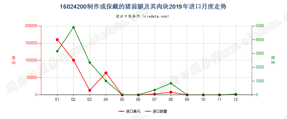 16024200制作或保藏的猪前腿及其肉块进口2019年月度走势图