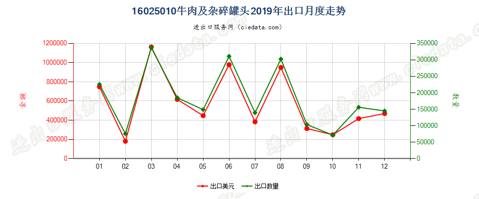 16025010牛肉及杂碎罐头出口2019年月度走势图