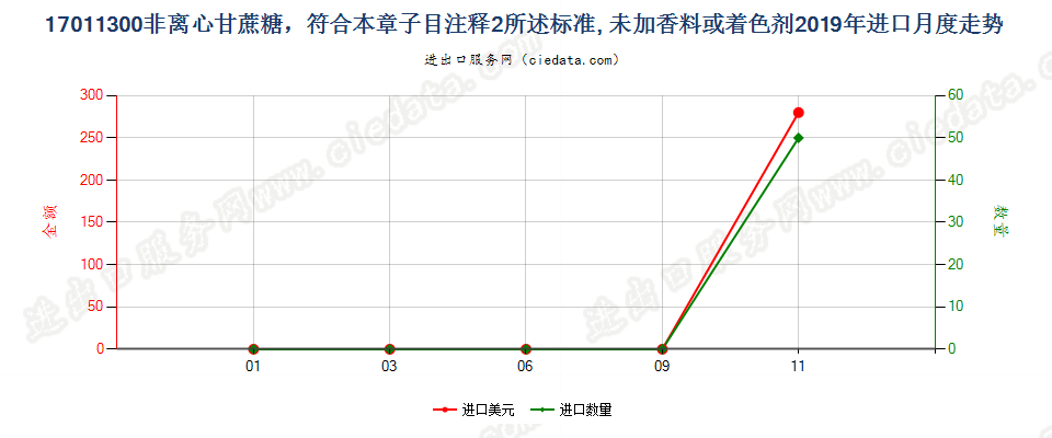17011300非离心甘蔗糖，符合本章子目注释2所述标准, 未加香料或着色剂进口2019年月度走势图