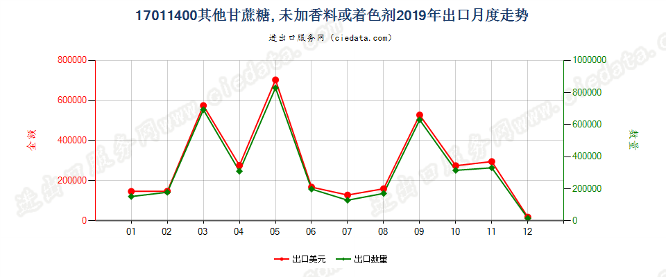 17011400其他甘蔗糖, 未加香料或着色剂出口2019年月度走势图