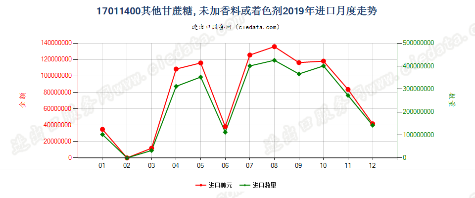17011400其他甘蔗糖, 未加香料或着色剂进口2019年月度走势图