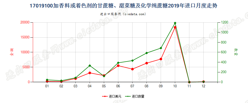 17019100加香料或着色剂的甘蔗糖、甜菜糖及化学纯蔗糖进口2019年月度走势图