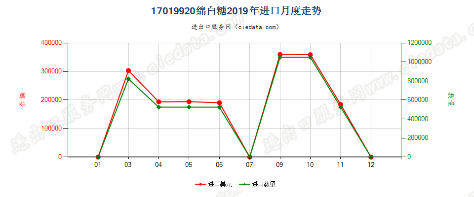 17019920绵白糖进口2019年月度走势图