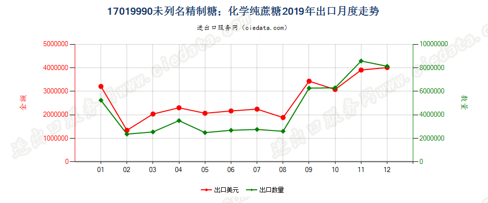 17019990未列名精制糖；化学纯蔗糖出口2019年月度走势图