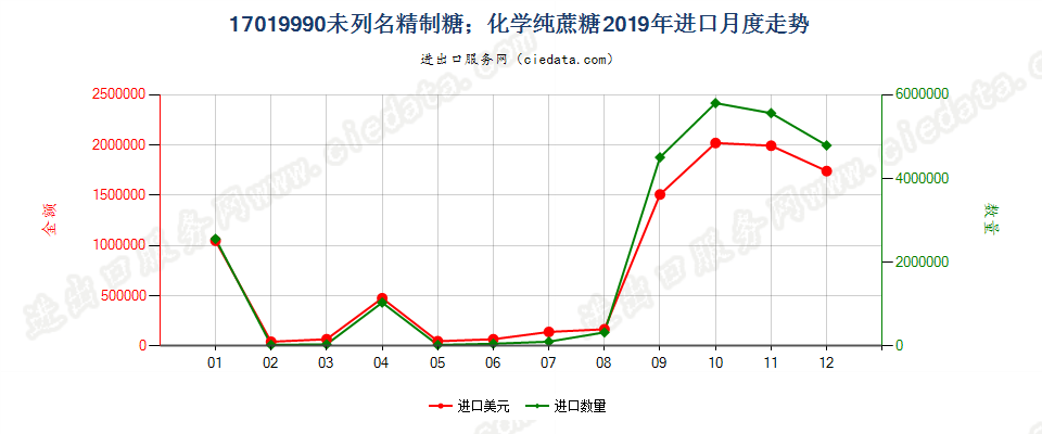17019990未列名精制糖；化学纯蔗糖进口2019年月度走势图