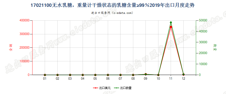 17021100无水乳糖，重量计干燥状态的乳糖含量≥99％出口2019年月度走势图