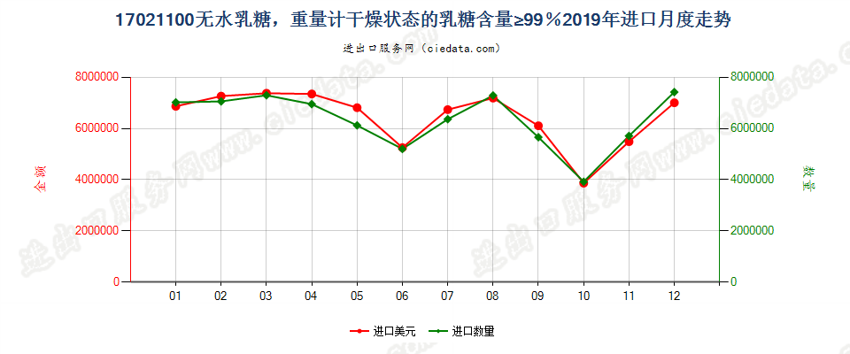 17021100无水乳糖，重量计干燥状态的乳糖含量≥99％进口2019年月度走势图