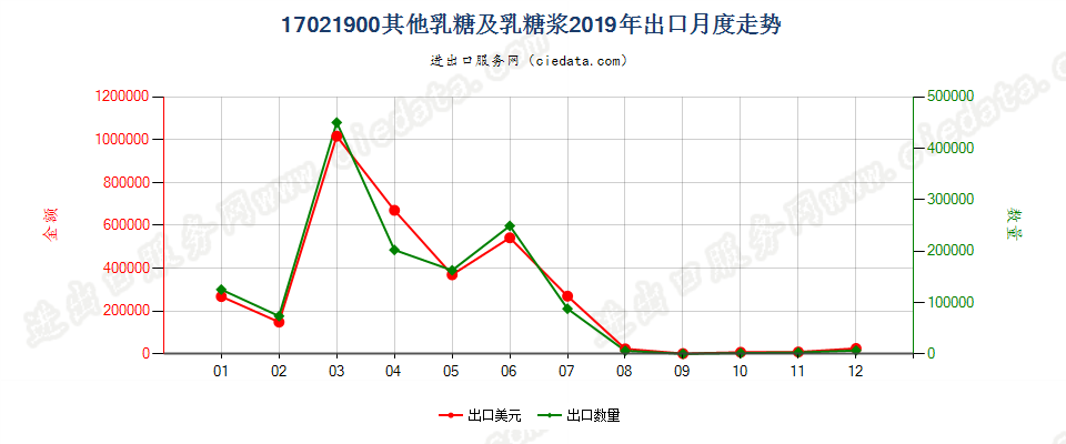 17021900其他乳糖及乳糖浆出口2019年月度走势图