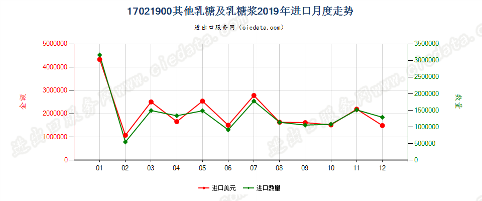 17021900其他乳糖及乳糖浆进口2019年月度走势图
