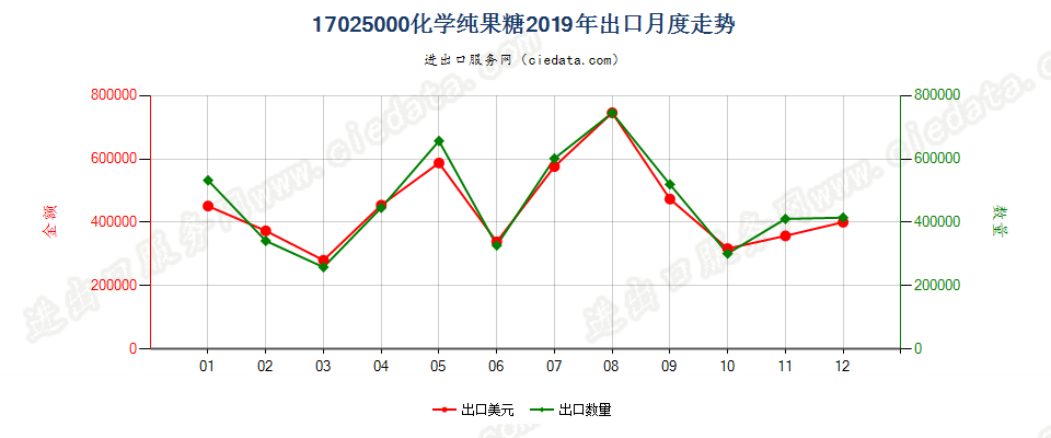 17025000化学纯果糖出口2019年月度走势图