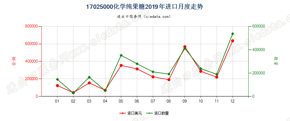 17025000化学纯果糖进口2019年月度走势图