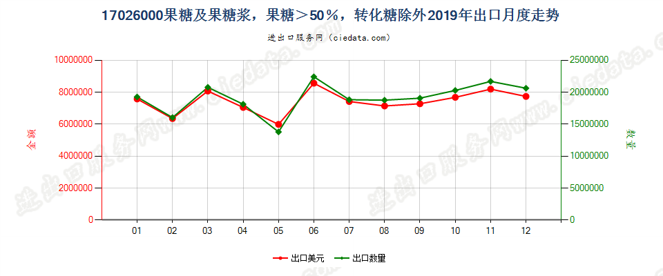 17026000果糖及果糖浆，果糖＞50％，转化糖除外出口2019年月度走势图