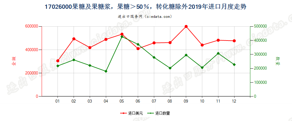 17026000果糖及果糖浆，果糖＞50％，转化糖除外进口2019年月度走势图
