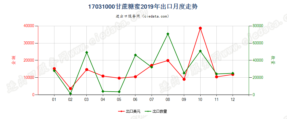 17031000甘蔗糖蜜出口2019年月度走势图
