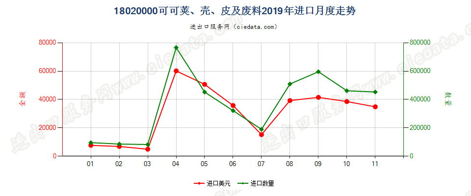 18020000可可荚、壳、皮及废料进口2019年月度走势图