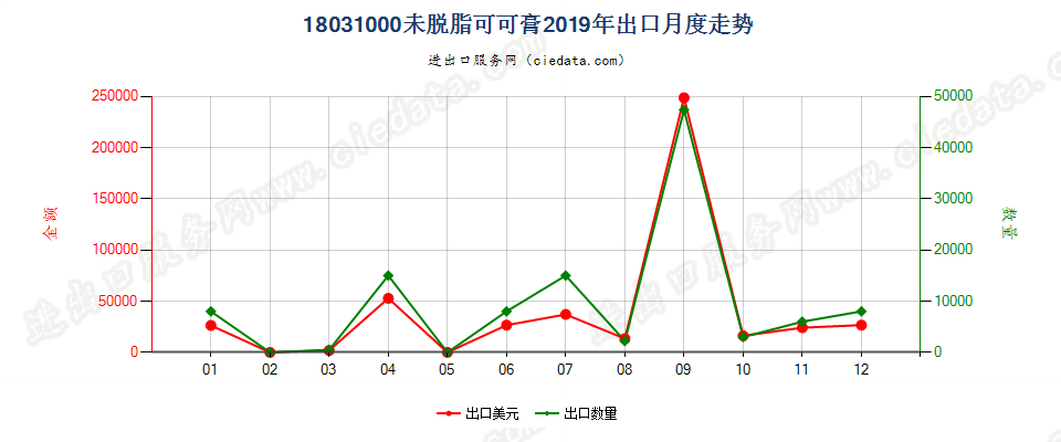 18031000未脱脂可可膏出口2019年月度走势图