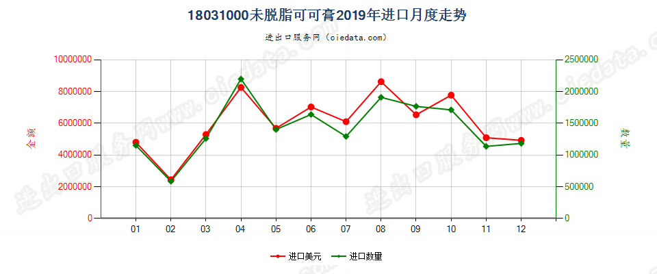 18031000未脱脂可可膏进口2019年月度走势图