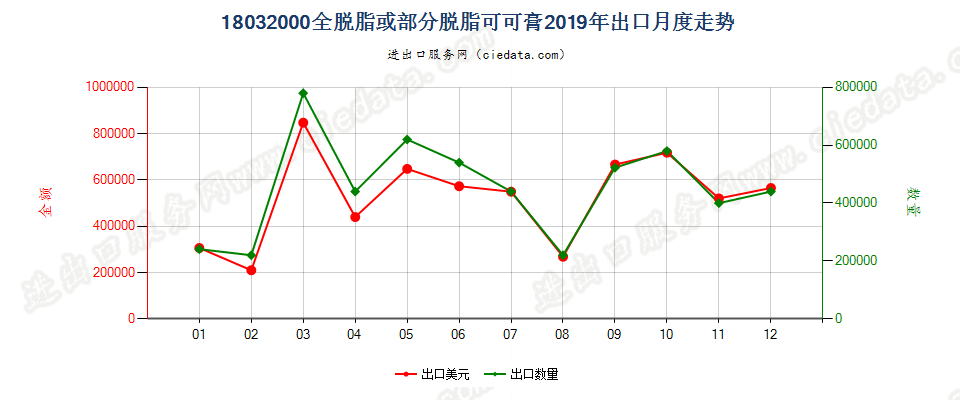 18032000全脱脂或部分脱脂可可膏出口2019年月度走势图