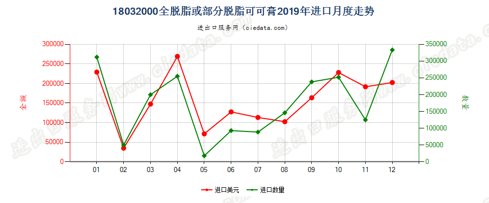 18032000全脱脂或部分脱脂可可膏进口2019年月度走势图