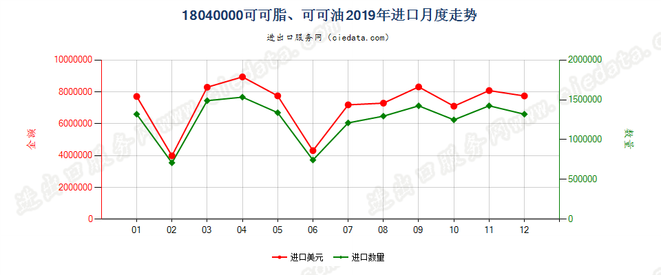 18040000可可脂、可可油进口2019年月度走势图