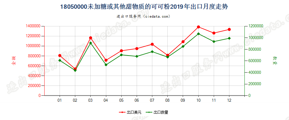 18050000未加糖或其他甜物质的可可粉出口2019年月度走势图
