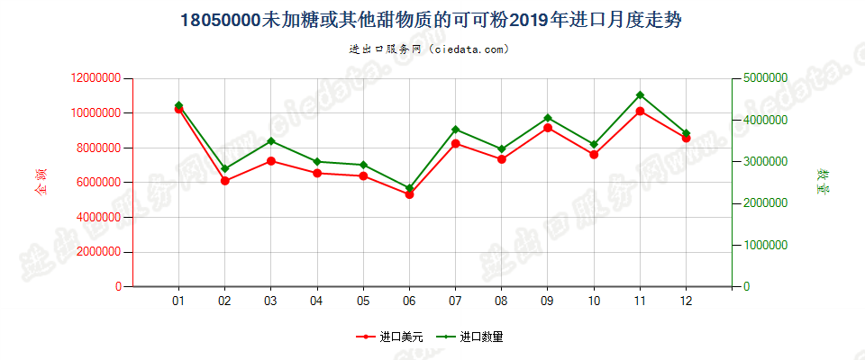 18050000未加糖或其他甜物质的可可粉进口2019年月度走势图