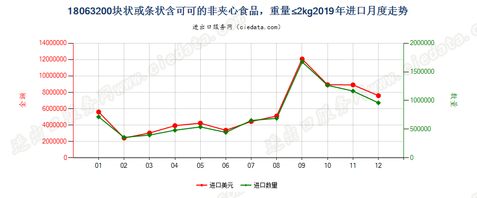 18063200块状或条状含可可的非夹心食品，重量≤2kg进口2019年月度走势图