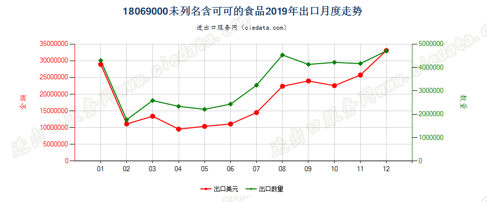18069000未列名含可可的食品出口2019年月度走势图