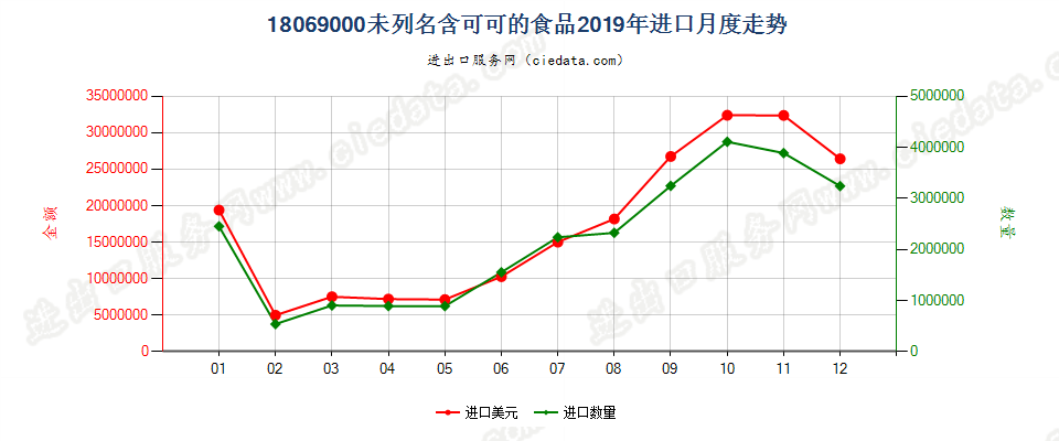 18069000未列名含可可的食品进口2019年月度走势图