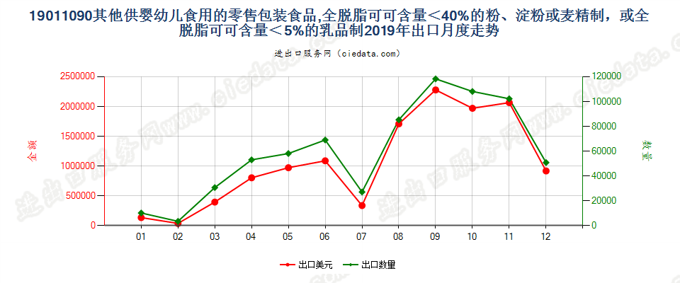 19011090其他供婴幼儿食用的零售包装食品,全脱脂可可含量＜40%的粉、淀粉或麦精制，或全脱脂可可含量＜5%的乳品制出口2019年月度走势图