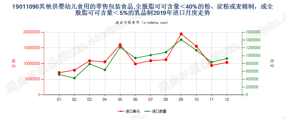 19011090其他供婴幼儿食用的零售包装食品,全脱脂可可含量＜40%的粉、淀粉或麦精制，或全脱脂可可含量＜5%的乳品制进口2019年月度走势图