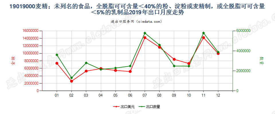 19019000麦精；未列名的食品，全脱脂可可含量＜40%的粉、淀粉或麦精制，或全脱脂可可含量＜5%的乳制品出口2019年月度走势图