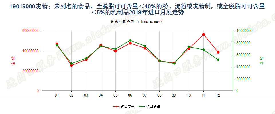 19019000麦精；未列名的食品，全脱脂可可含量＜40%的粉、淀粉或麦精制，或全脱脂可可含量＜5%的乳制品进口2019年月度走势图
