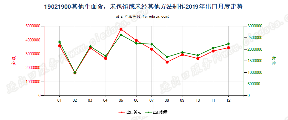 19021900其他生面食，未包馅或未经其他方法制作出口2019年月度走势图
