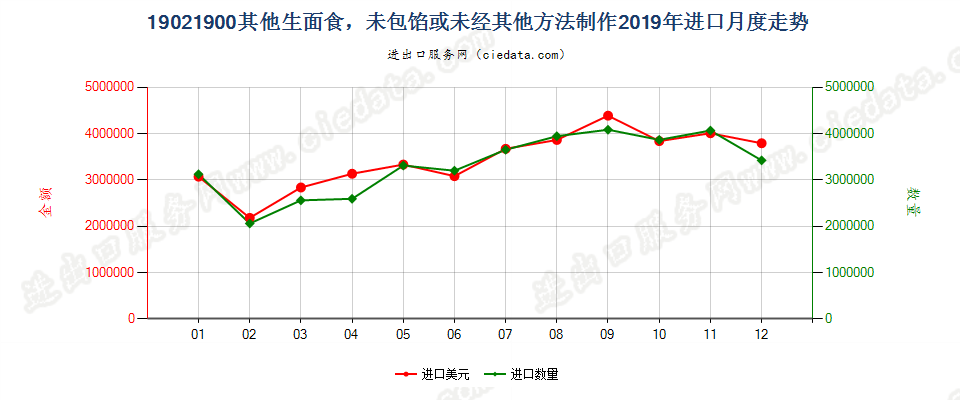 19021900其他生面食，未包馅或未经其他方法制作进口2019年月度走势图