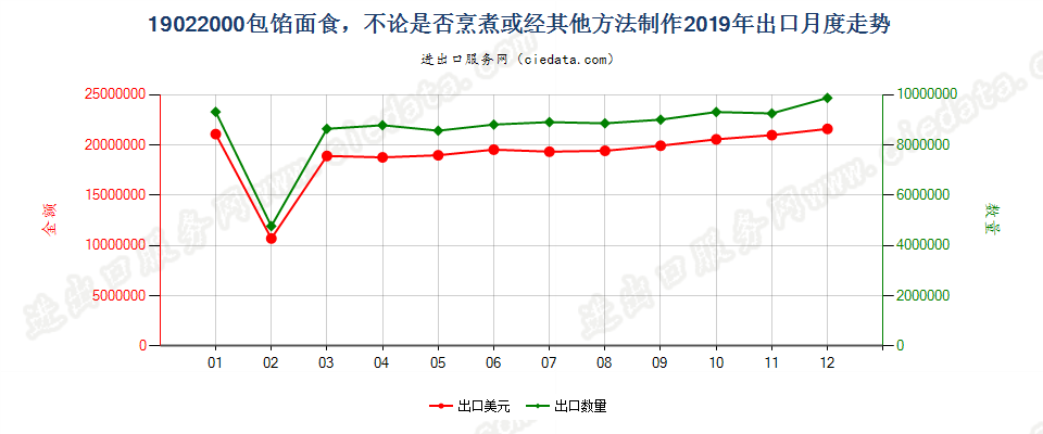 19022000包馅面食，不论是否烹煮或经其他方法制作出口2019年月度走势图