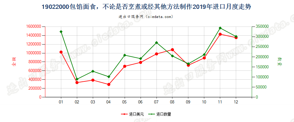 19022000包馅面食，不论是否烹煮或经其他方法制作进口2019年月度走势图