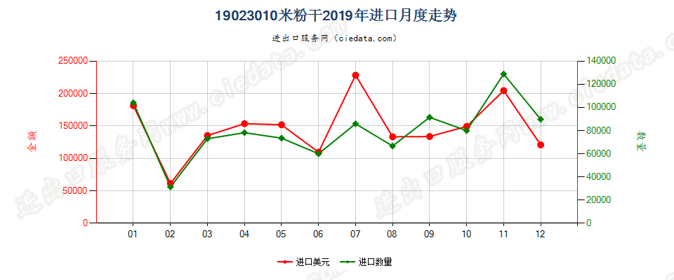 19023010米粉干进口2019年月度走势图