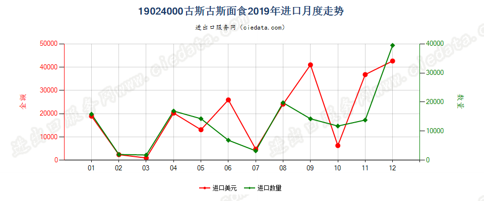 19024000古斯古斯面食进口2019年月度走势图