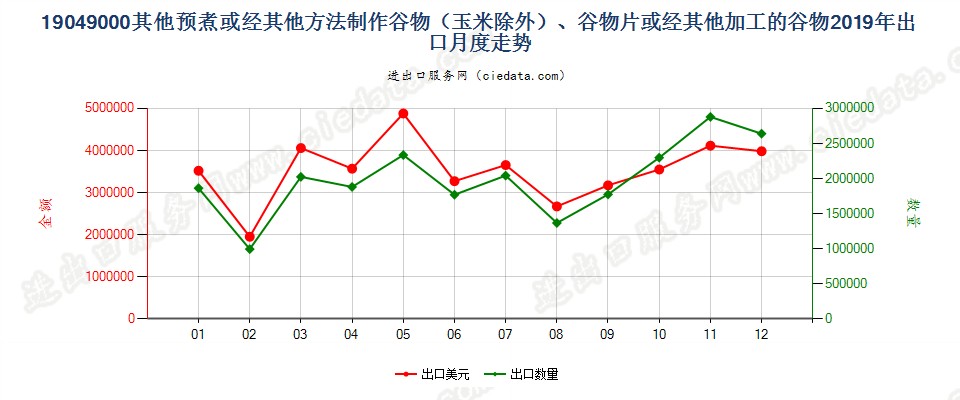 19049000其他预煮或经其他方法制作谷物（玉米除外）、谷物片或经其他加工的谷物出口2019年月度走势图