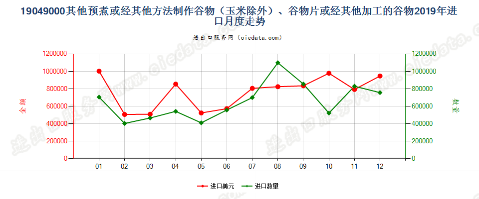 19049000其他预煮或经其他方法制作谷物（玉米除外）、谷物片或经其他加工的谷物进口2019年月度走势图