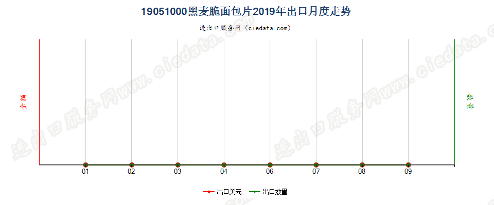 19051000黑麦脆面包片出口2019年月度走势图