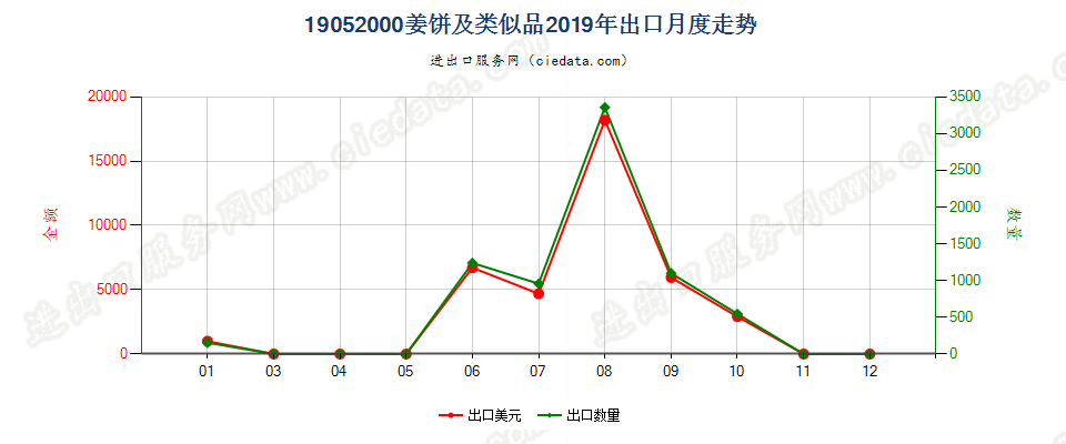 19052000姜饼及类似品出口2019年月度走势图