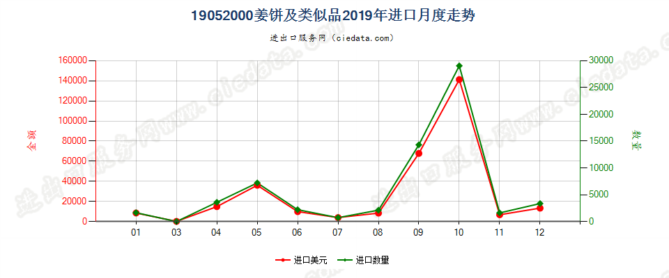 19052000姜饼及类似品进口2019年月度走势图