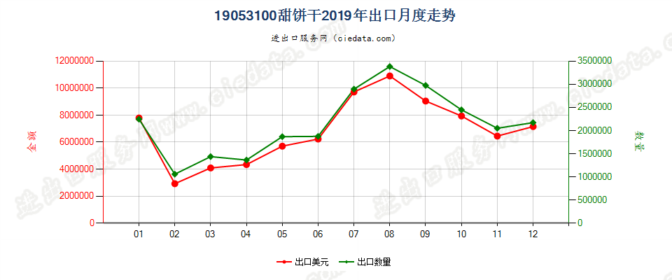 19053100甜饼干出口2019年月度走势图