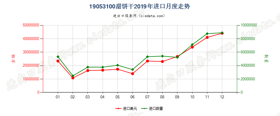 19053100甜饼干进口2019年月度走势图